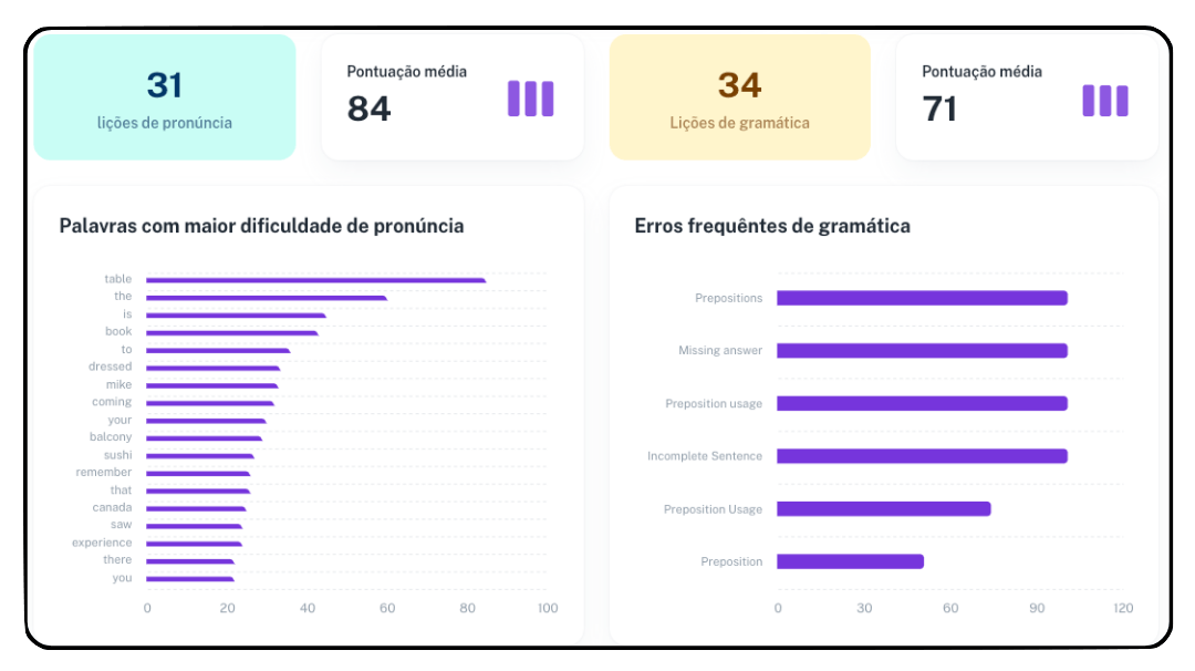 Everylang Insights valiosos para planejar a sua aula